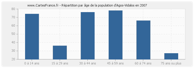 Répartition par âge de la population d'Agos-Vidalos en 2007