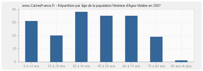 Répartition par âge de la population féminine d'Agos-Vidalos en 2007