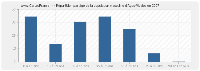 Répartition par âge de la population masculine d'Agos-Vidalos en 2007
