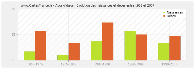 Agos-Vidalos : Evolution des naissances et décès entre 1968 et 2007