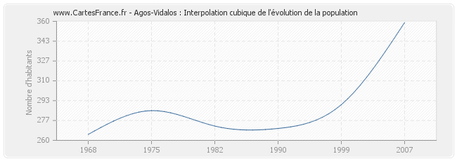 Agos-Vidalos : Interpolation cubique de l'évolution de la population