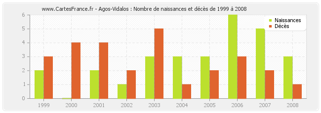 Agos-Vidalos : Nombre de naissances et décès de 1999 à 2008