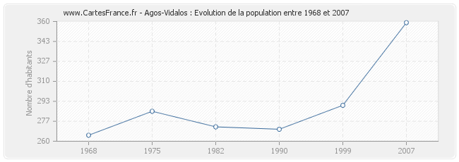 Population Agos-Vidalos