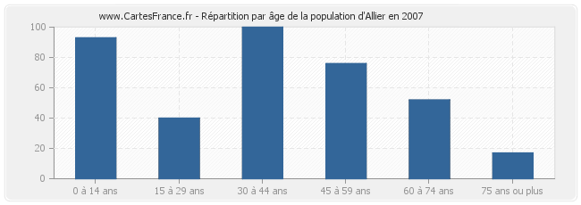 Répartition par âge de la population d'Allier en 2007