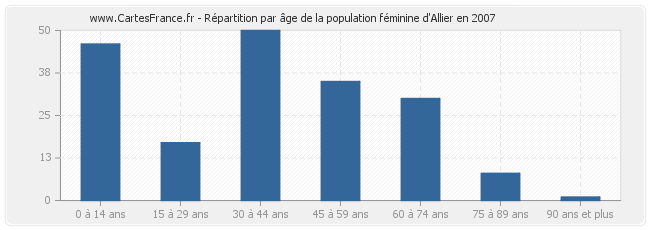Répartition par âge de la population féminine d'Allier en 2007