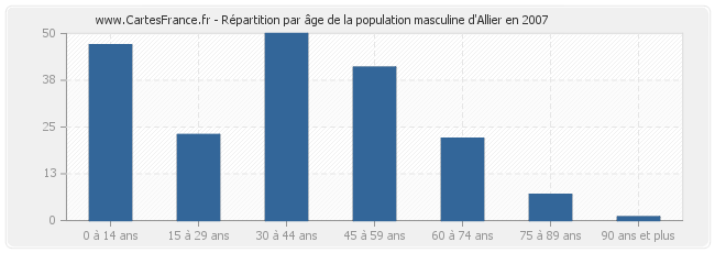 Répartition par âge de la population masculine d'Allier en 2007