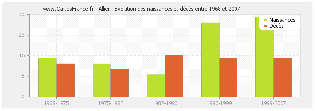 Allier : Evolution des naissances et décès entre 1968 et 2007