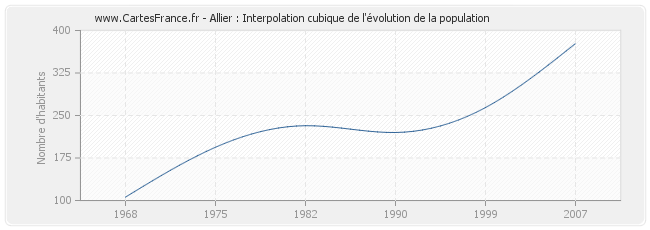 Allier : Interpolation cubique de l'évolution de la population