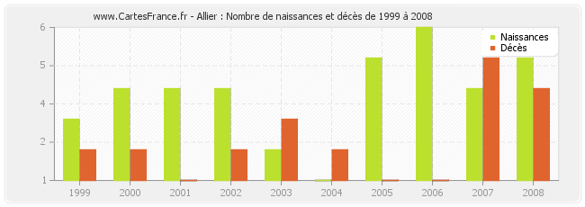 Allier : Nombre de naissances et décès de 1999 à 2008