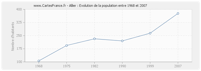 Population Allier