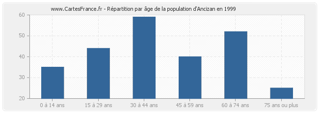 Répartition par âge de la population d'Ancizan en 1999