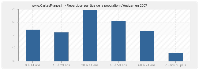 Répartition par âge de la population d'Ancizan en 2007