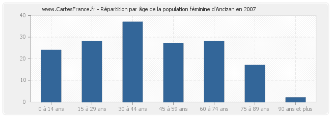 Répartition par âge de la population féminine d'Ancizan en 2007