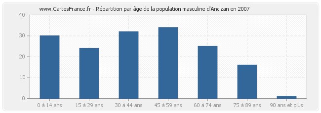 Répartition par âge de la population masculine d'Ancizan en 2007