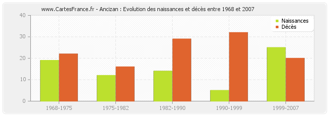 Ancizan : Evolution des naissances et décès entre 1968 et 2007