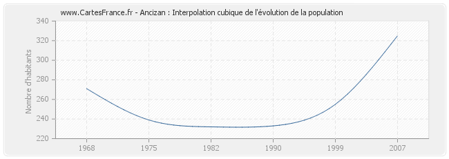 Ancizan : Interpolation cubique de l'évolution de la population