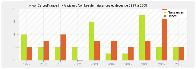 Ancizan : Nombre de naissances et décès de 1999 à 2008