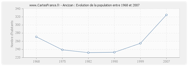 Population Ancizan