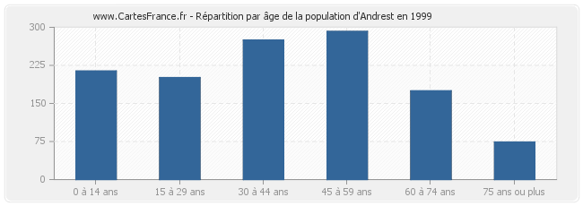 Répartition par âge de la population d'Andrest en 1999