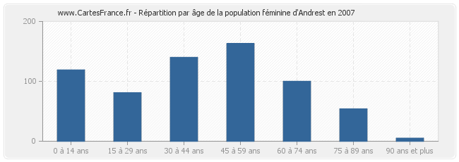 Répartition par âge de la population féminine d'Andrest en 2007