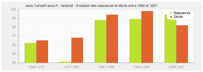 Andrest : Evolution des naissances et décès entre 1968 et 2007
