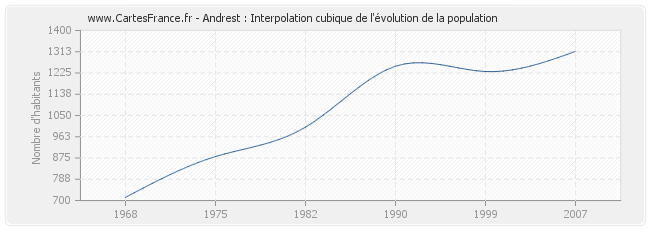 Andrest : Interpolation cubique de l'évolution de la population