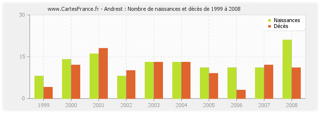 Andrest : Nombre de naissances et décès de 1999 à 2008