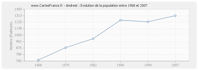 Population Andrest