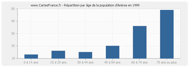Répartition par âge de la population d'Anères en 1999