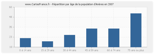 Répartition par âge de la population d'Anères en 2007