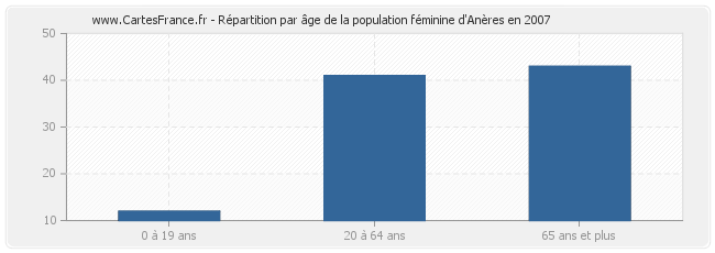 Répartition par âge de la population féminine d'Anères en 2007