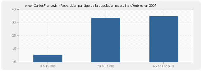 Répartition par âge de la population masculine d'Anères en 2007