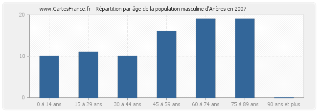 Répartition par âge de la population masculine d'Anères en 2007