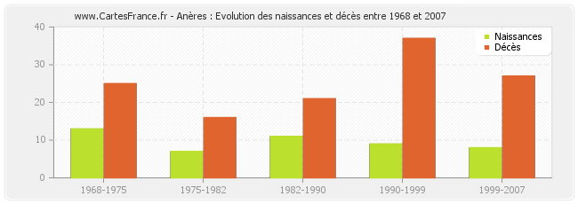 Anères : Evolution des naissances et décès entre 1968 et 2007