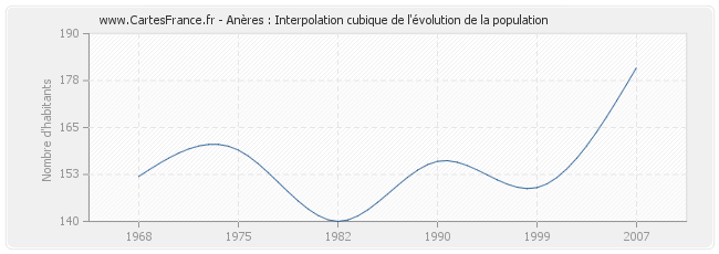 Anères : Interpolation cubique de l'évolution de la population