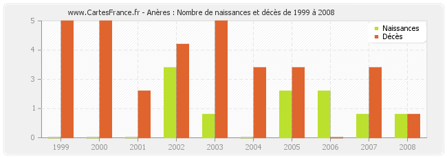 Anères : Nombre de naissances et décès de 1999 à 2008