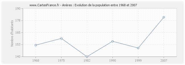 Population Anères