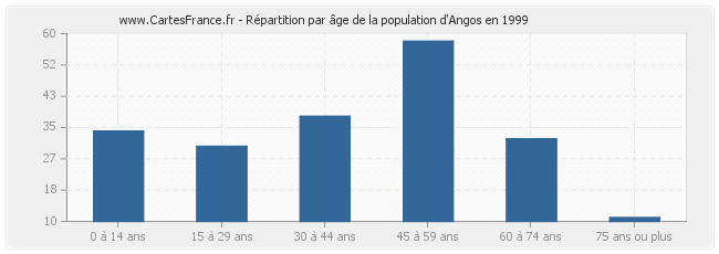 Répartition par âge de la population d'Angos en 1999