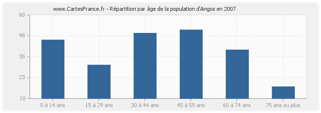 Répartition par âge de la population d'Angos en 2007