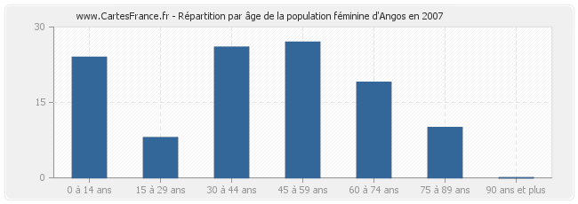 Répartition par âge de la population féminine d'Angos en 2007