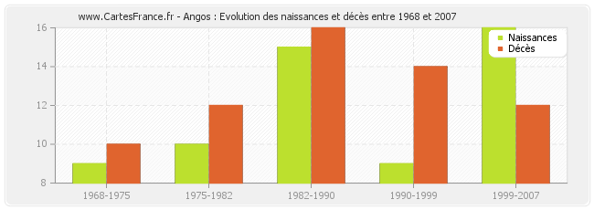 Angos : Evolution des naissances et décès entre 1968 et 2007