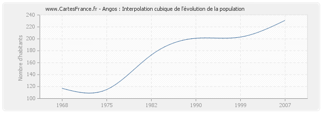 Angos : Interpolation cubique de l'évolution de la population