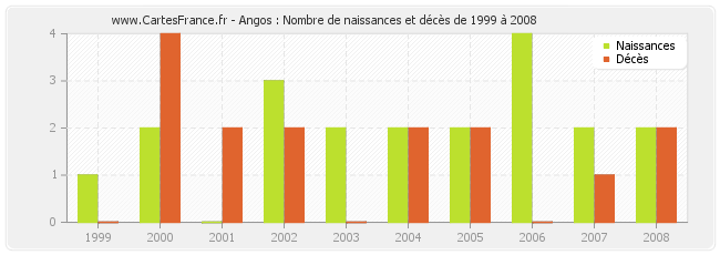 Angos : Nombre de naissances et décès de 1999 à 2008