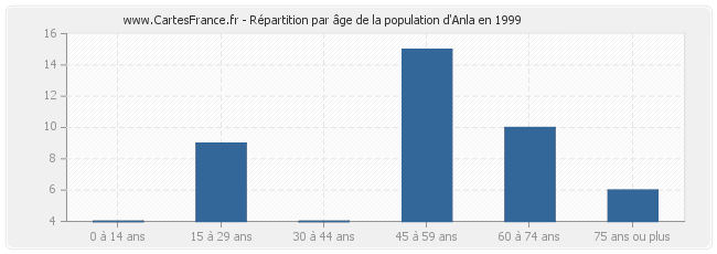 Répartition par âge de la population d'Anla en 1999