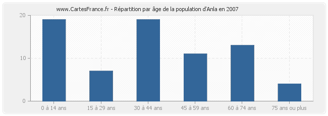Répartition par âge de la population d'Anla en 2007