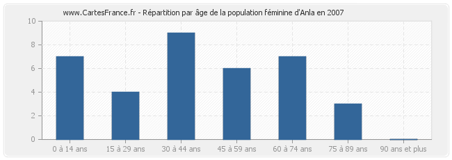 Répartition par âge de la population féminine d'Anla en 2007