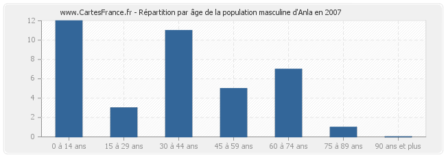 Répartition par âge de la population masculine d'Anla en 2007