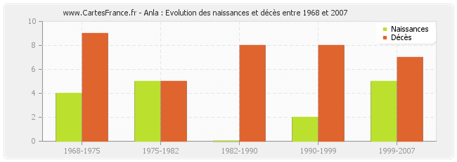 Anla : Evolution des naissances et décès entre 1968 et 2007