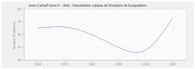 Anla : Interpolation cubique de l'évolution de la population