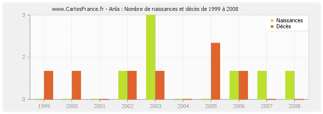 Anla : Nombre de naissances et décès de 1999 à 2008